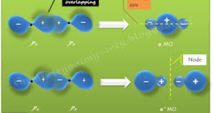 Linear Combination Of Atomic Orbitals Px Py And Pz High School Chemistry Linear Atom