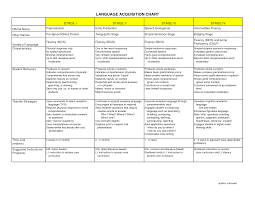 Stages Of Second Language Acqusition That Helps Teachers