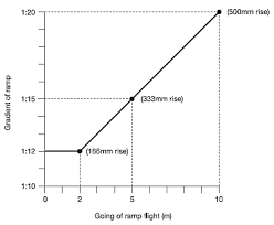 What Is The Recommended Gradient For Wheelchair Ramps Uk