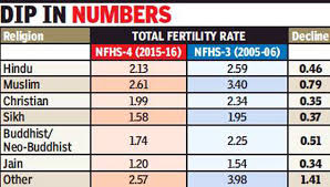 fertility rate below replacement level for all but hindus