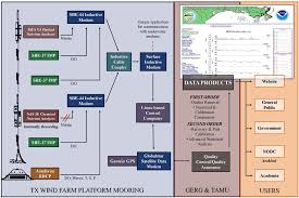 Information Transfer From Gigem System To The Users The