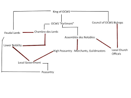 chart of the feudal system of ocws as it existed in the 1408