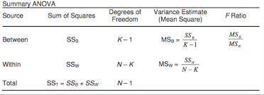 Hypothesis Testing One Way Analysis Of Variance Anova With F Test Gooddata Documentation