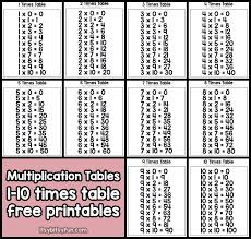 Multiplication is one of the essential elements of mathematics, though it can be a challen. Printable Multiplication Table Itsybitsyfun Com