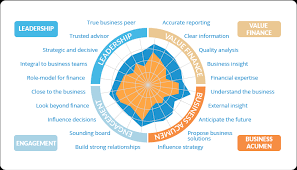 Department for business, energy & industrial strat. Which Skills Do Finance Business Partners Need Arcus Consulting