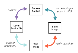 Automating Docker Image Builds With Continuous Integration