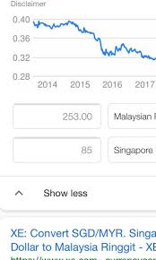 According to our data, cad to usd is the most popular. Exchange Myr To Sgd Hobbies Toys Collectibles Memorabilia Currency On Carousell
