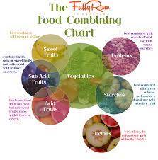 Colorful Chart Explains Food Combining Food Combining Food Combining Chart Raw Food Recipes