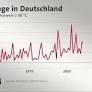 Persistent Heatwave Sweeps Germany Amid Global Warming, Not El Niño