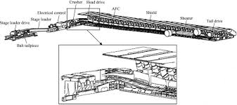 Maybe you would like to learn more about one of these? Automation In U S Longwall Coal Mining A State Of The Art Review Sciencedirect
