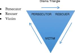On each end are roles that we play in life. Karpman S Drama Triangle And Unconscious Processes Download Scientific Diagram