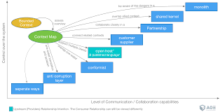 Strategic Domain Driven Design Aoe Technology Radar