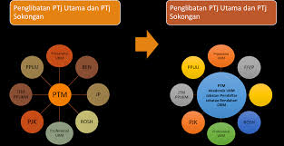 Calon persendirian boleh menghubungi jabatan pendidikan negeri (jpn), tempat mendaftar pt3. Http Www Ukm My Akademik Wp Content Uploads 2020 12 Isms 27001 Ukm Slide Jerayawara Pdf