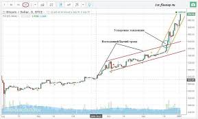 Курс биткоина резко снизился после публикации доклада федрезерва. Kurs Bitkoina K Dollaru Onlajn
