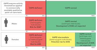 Image result for G6PD Deficiency Detection