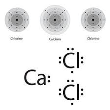 Two Depictions Of A Calcium Atom And Two Chlorine Atoms Above Energy Level Models Of The Atoms Be Middle School Chemistry College Chemistry Physical Science