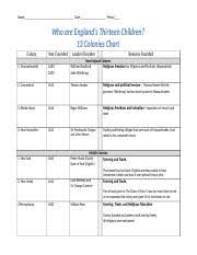 Thirteen Colonies Chart Name Date Period Chapter 4 The