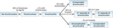 What is the medical treatment for diverticulitis and diverticulosis? Epidemiology Pathophysiology And Treatment Of Diverticulitis Gastroenterology
