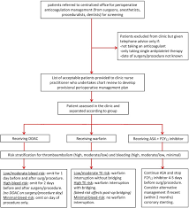 structure and function of a perioperative anticoagulation