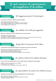 Les concours et formations pour devenir enseignant. Le Socle Commun De Connaissances De Competences Et De Culture Socle Commun De Connaissances Concours Professeur Des Ecoles Preparer Le Crpe