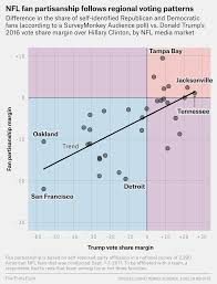 How Every Nfl Teams Fans Lean Politically Fivethirtyeight