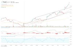 Roku Moves Further Into Overbought Territory After Analyst