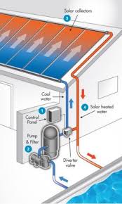 Swimming Pool Solar Panels Diagram Of A Pool Solar Panel System Pool Solar Panels Solar Pool Heating Swimming Pool Solar Panels