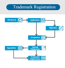 Trademark Registration Tm Search Infographic Patent