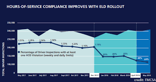 Elds Are Working Says Fmcsa Truckersreport Com