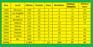 Pentacampeão mundial da modalidade, o brasil conquistou seis medalhas no futebol olímpico: Estatisticas Sobre Os Jogos Olimpicos De 2016