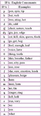 .because the international phonetic alphabet (ipa) has letters, but also modifying symbols, and long answer: 10 Phonetics English Ideas Phonetics Phonetics English Speech And Language
