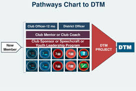 Pathways Learning Zone Toastmasters District 57