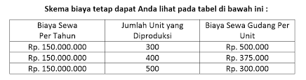 Apa Itu Biaya Tetap Simak Pengertian Dan Contoh Yang Ada Pada Perusahaan