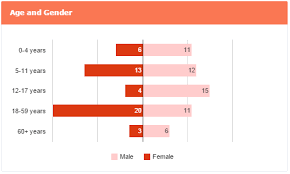 Google Chart Age Pyramid Label Aligning Issue Stack Overflow