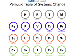 Periodic Table Of Systems Change Mars Solution Lab Solutions