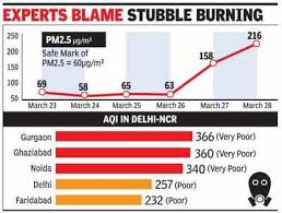 The world air quality index project has exercised all reasonable skill and care in compiling the contents of this information and under no circumstances will the world air quality index project team or its agents be liable in contract, tort or otherwise for any loss, injury or damage arising directly or indirectly from the supply of this data. Pollution Goes Up In Gurugram Air Quality Index Dips To Very Poor Gurgaon News Times Of India