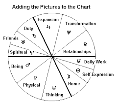 Adding In The Pictures Astrology Lessons Basic Chart