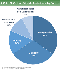 Overview Of Greenhouse Gases Greenhouse Gas Ghg Emissions Us Epa