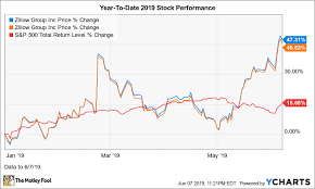 Why Zillow Group Stock Soared 28 In May The Motley Fool