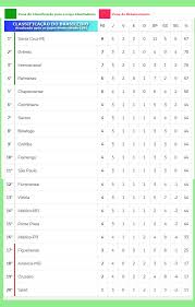 Este app vai deixar você ligado com as informações que realmente interessam para acompanhar de perto as 38 rodadas das séries a e b do campeonato brasileiro de futebol. Classificacao Do Campeonato Brasileiro 2016 Serie A