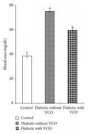 Chart Showing Blood Urea Levels Of Control And Diabetic