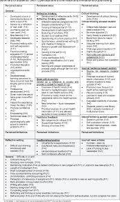 (completed at the end of each field and student teaching experience). Pdf Is Journaling Empowering Students Perceptions Of Their Reflective Writing Experience Semantic Scholar