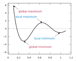 Este punct de maxim local. Maxim Èi Minim Wikipedia