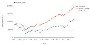 When Life Gives You Lemons Beat The S P 500 Index Seeking