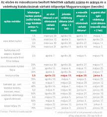 Hétfő reggel kezdődött az oltási akcióhét. Furcsasagok A Magyar Oltasi Palyaban Most Jon Egy Kis Lassulas Aztan Majustol Nagyon Felporoghetunk Portfolio Hu