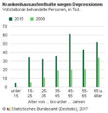 Immer Mehr Kinder Und Jugendliche Leiden An Depressionen Statistisches Bundesamt