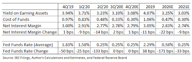 Specifically, the calculation of accrued interest is dependent upon the interest rate, the compounding period, and the investment balance. Keycorp Net Interest Income Likely To Drive Earnings Recovery Nyse Key Seeking Alpha