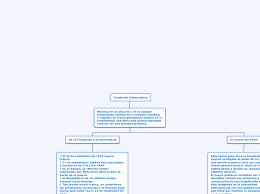 Transición política, entendida normalmente como transición a la democracia. Transicion Democratica Mapa Mental