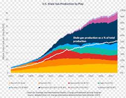 Natural gas reserves natural gas trade natural gas prices. Gas De Esquisto Gas Natural Industria Petrolera Administracion De Informacion Energetica Angulo Texto Industria Png Pngwing