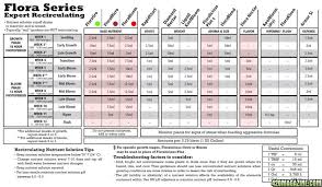 24 Logical General Hydroponics Feeding Chart Dwc